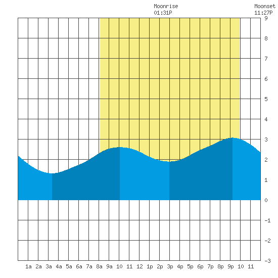 Reef Bight tide chart for Wednesday, August 31, 2022