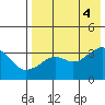 Reef Bight tide chart for Thursday, August 4, 2022