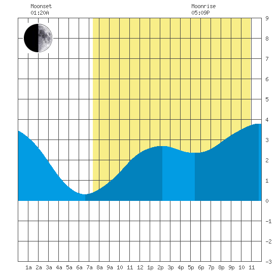 Reef Bight tide chart for Friday, August 5, 2022