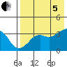 Reef Bight tide chart for Friday, August 5, 2022
