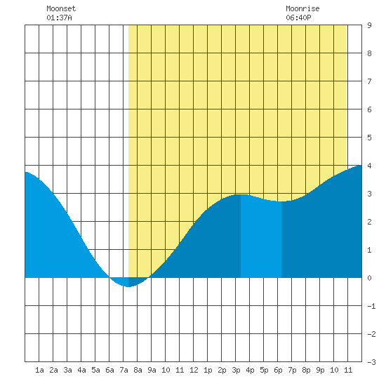Reef Bight tide chart for Saturday, August 6, 2022