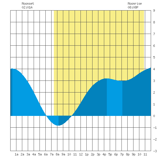 Reef Bight tide chart for Sunday, August 7, 2022