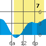Reef Bight tide chart for Sunday, August 7, 2022