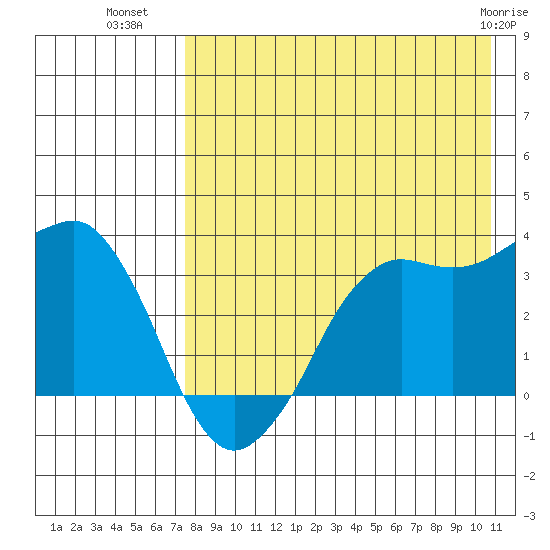 Reef Bight tide chart for Tuesday, August 9, 2022