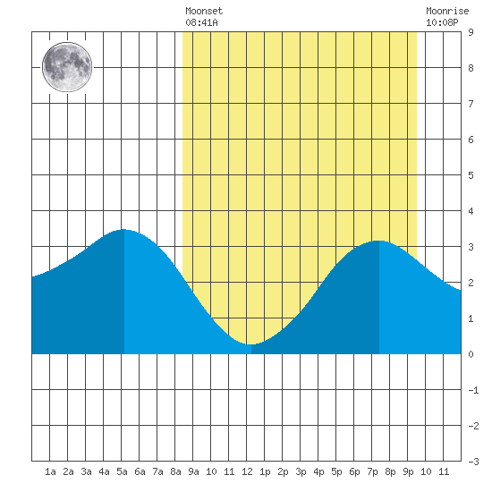 Reef Bight tide chart for Saturday, September 10, 2022