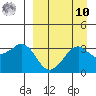 Reef Bight tide chart for Saturday, September 10, 2022