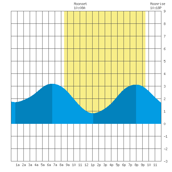 Reef Bight tide chart for Sunday, September 11, 2022
