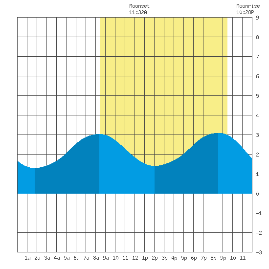 Reef Bight tide chart for Monday, September 12, 2022