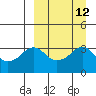 Reef Bight tide chart for Monday, September 12, 2022