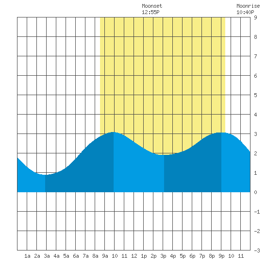Reef Bight tide chart for Tuesday, September 13, 2022