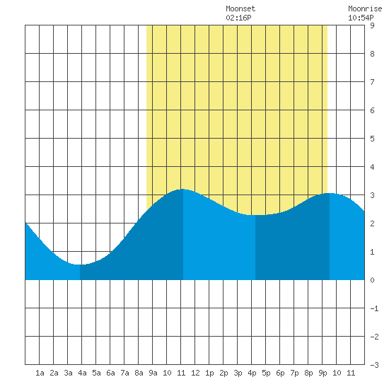 Reef Bight tide chart for Wednesday, September 14, 2022