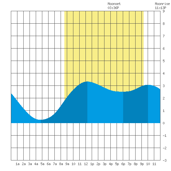 Reef Bight tide chart for Thursday, September 15, 2022