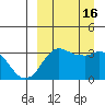 Reef Bight tide chart for Friday, September 16, 2022