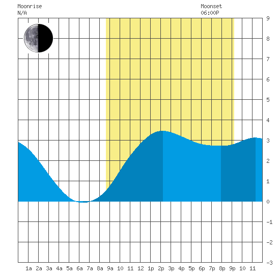 Reef Bight tide chart for Saturday, September 17, 2022