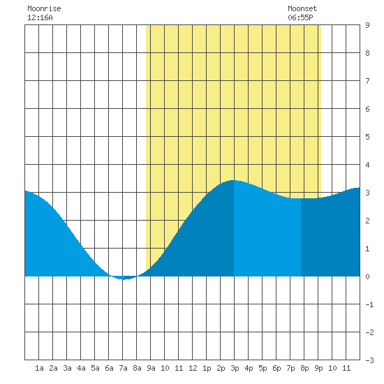 Reef Bight tide chart for Sunday, September 18, 2022