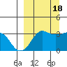 Reef Bight tide chart for Sunday, September 18, 2022