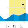 Reef Bight tide chart for Thursday, September 1, 2022
