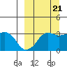 Reef Bight tide chart for Wednesday, September 21, 2022