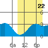 Reef Bight tide chart for Thursday, September 22, 2022