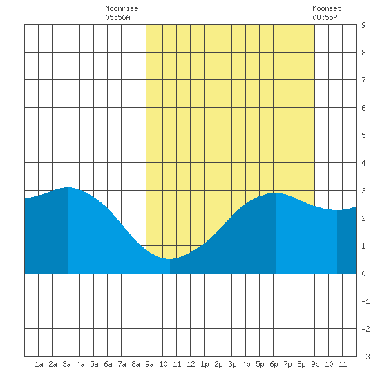 Reef Bight tide chart for Friday, September 23, 2022
