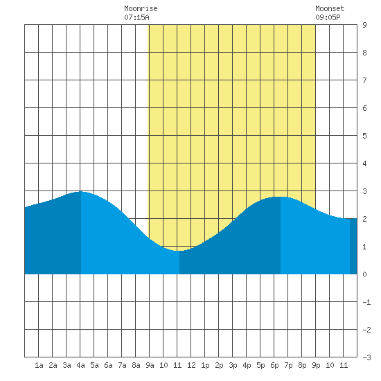 Reef Bight tide chart for Saturday, September 24, 2022