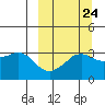 Reef Bight tide chart for Saturday, September 24, 2022