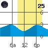 Reef Bight tide chart for Sunday, September 25, 2022