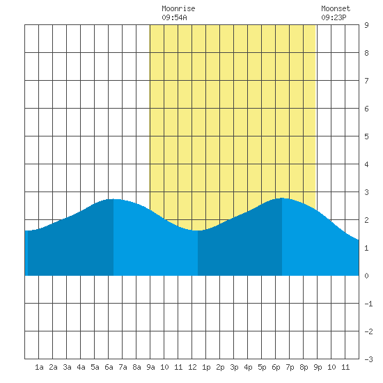 Reef Bight tide chart for Monday, September 26, 2022