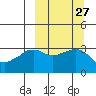 Reef Bight tide chart for Tuesday, September 27, 2022