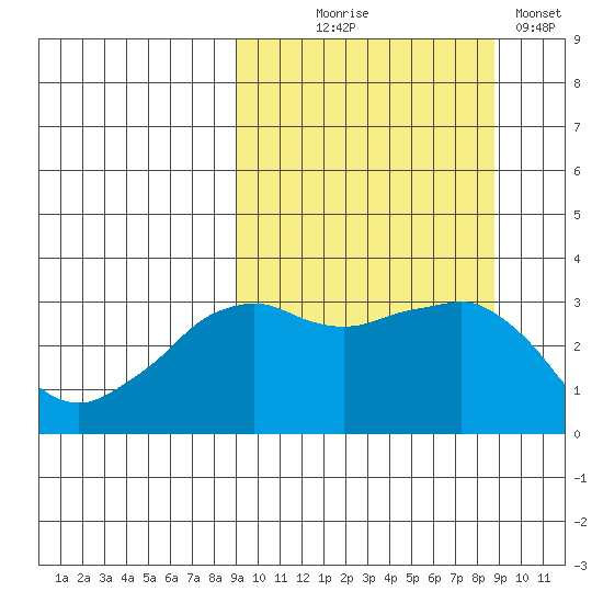 Reef Bight tide chart for Wednesday, September 28, 2022