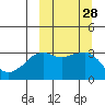 Reef Bight tide chart for Wednesday, September 28, 2022