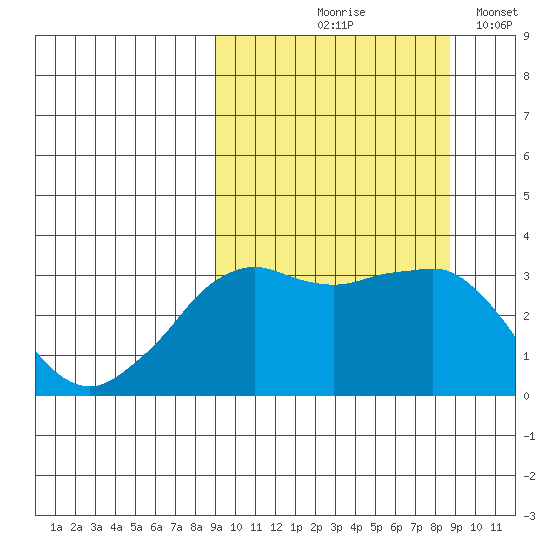 Reef Bight tide chart for Thursday, September 29, 2022