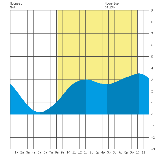 Reef Bight tide chart for Friday, September 2, 2022