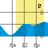 Reef Bight tide chart for Friday, September 2, 2022