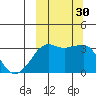 Reef Bight tide chart for Friday, September 30, 2022