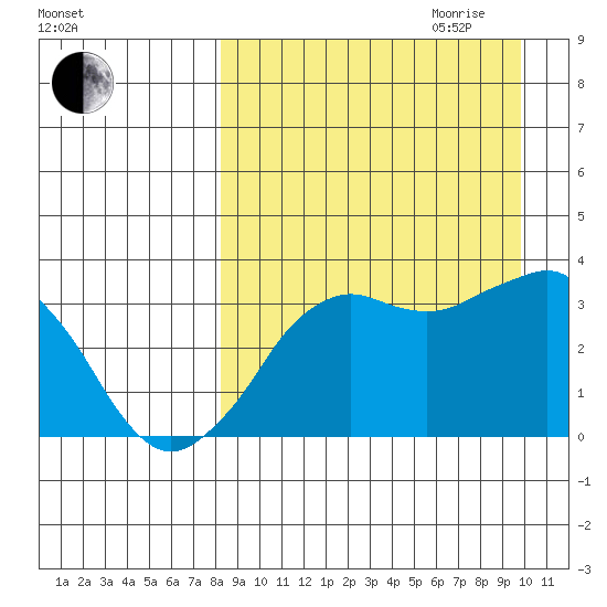 Reef Bight tide chart for Saturday, September 3, 2022