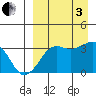 Reef Bight tide chart for Saturday, September 3, 2022