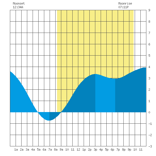 Reef Bight tide chart for Sunday, September 4, 2022