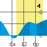 Reef Bight tide chart for Sunday, September 4, 2022