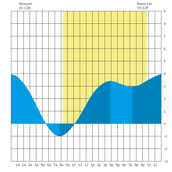 Reef Bight tide chart for Monday, September 5, 2022