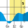 Reef Bight tide chart for Monday, September 5, 2022