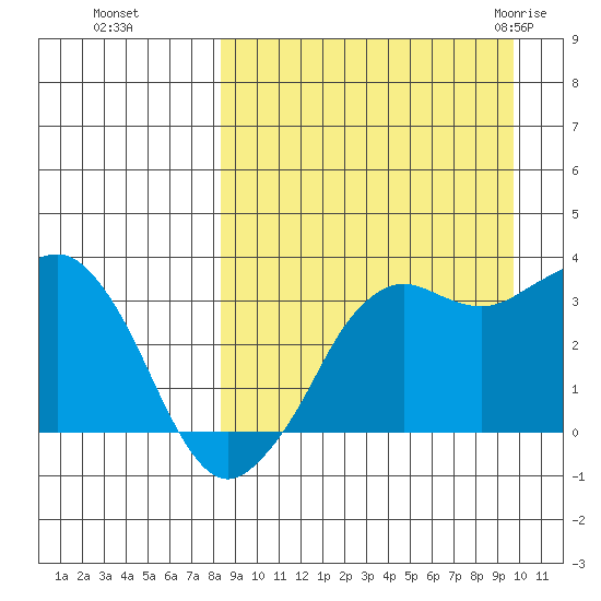 Reef Bight tide chart for Tuesday, September 6, 2022