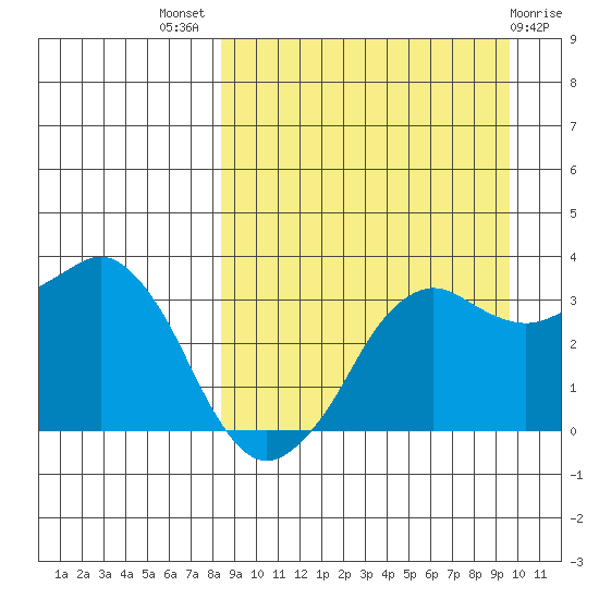 Reef Bight tide chart for Thursday, September 8, 2022