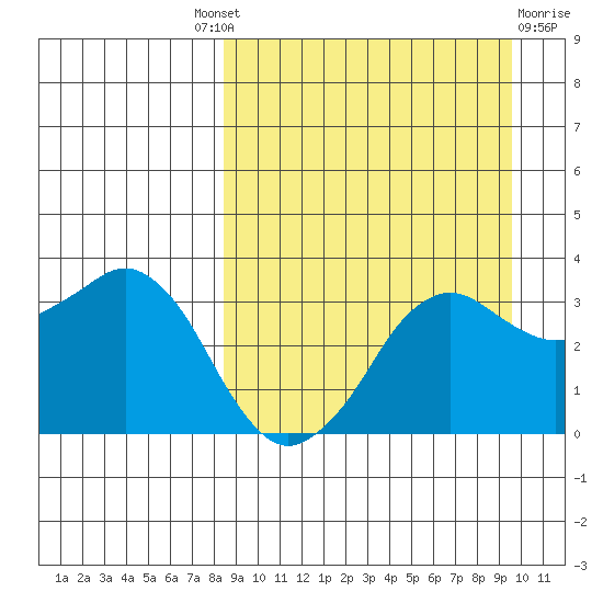 Reef Bight tide chart for Friday, September 9, 2022
