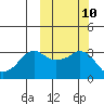Reef Bight tide chart for Monday, October 10, 2022