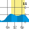 Reef Bight tide chart for Tuesday, October 11, 2022