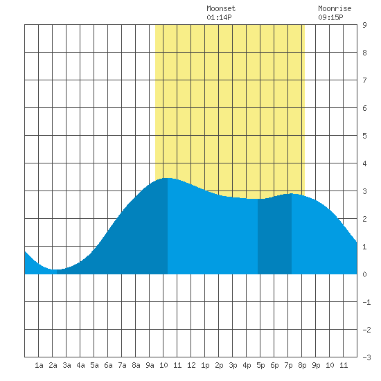 Reef Bight tide chart for Wednesday, October 12, 2022