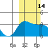 Reef Bight tide chart for Friday, October 14, 2022