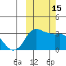 Reef Bight tide chart for Saturday, October 15, 2022