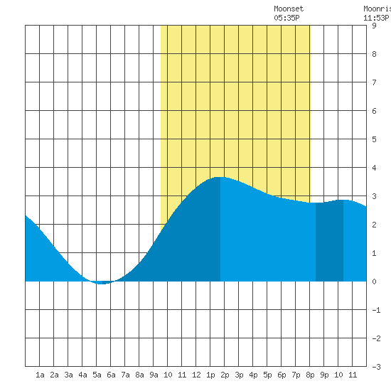 Reef Bight tide chart for Sunday, October 16, 2022